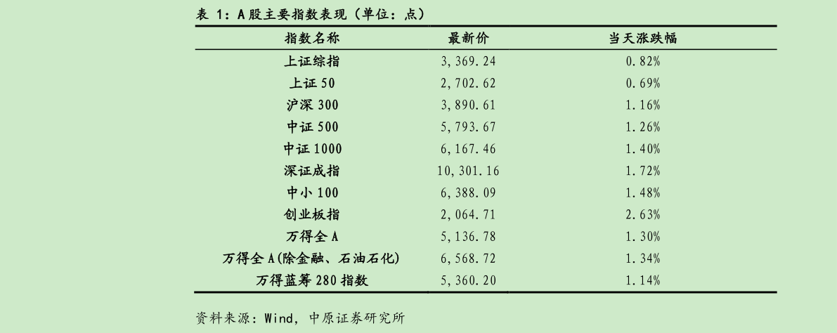 咨询下各位A 股主要指数表现（单位：点）