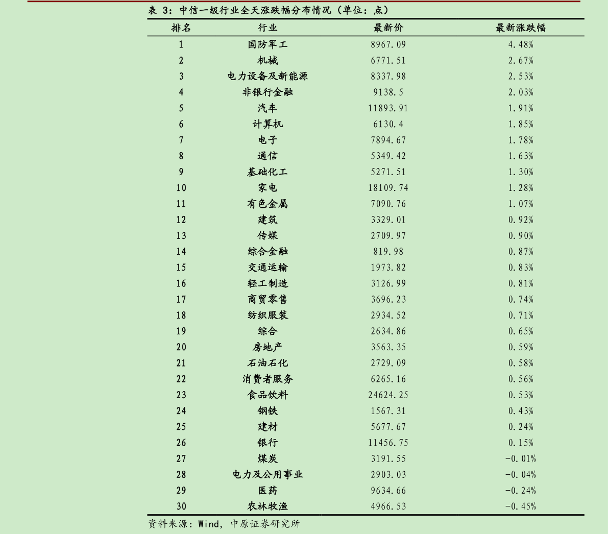 你知道中信一级行业全天涨跌幅分布情况（单位：点）