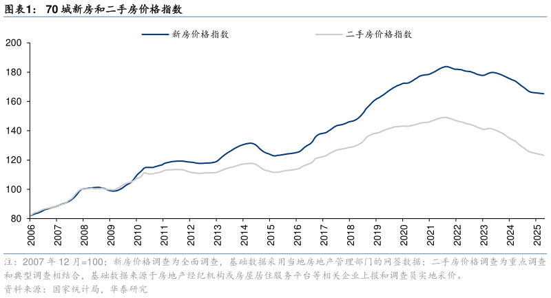想问下各位网友70 城新房和二手房价格指数