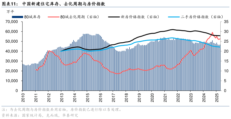 如何解释中国新建住宅库存、去化周期与房价指数