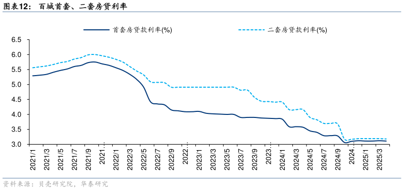 咨询大家百城首套、二套房贷利率