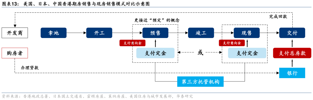 如何了解美国、日本、中国香港期房销售与现房销售模式对比示意图