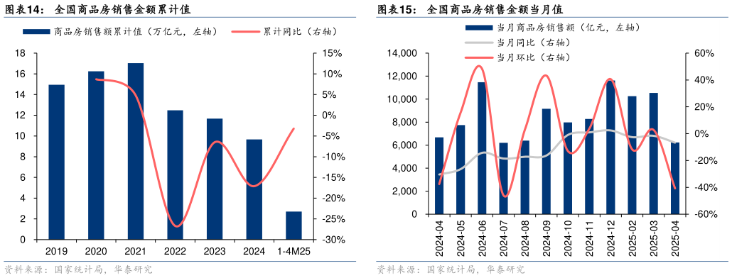 怎样理解全国商品房销售金额累计值