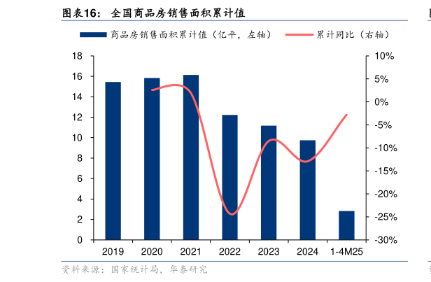 我想了解一下全国商品房销售面积累计值