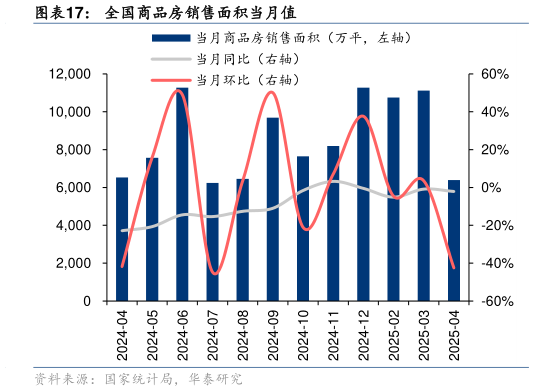你知道全国商品房销售面积当月值