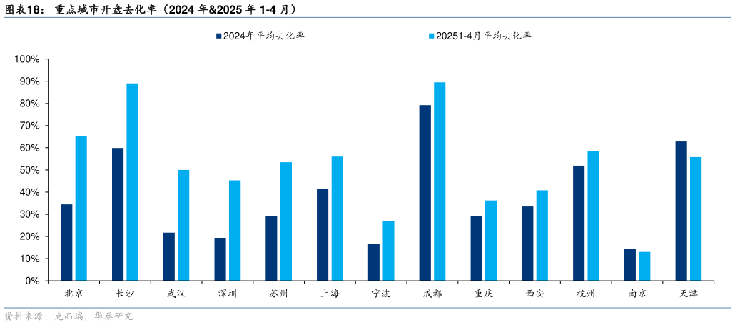 咨询大家重点城市开盘去化率（2024 年2025 年 1-4 月）