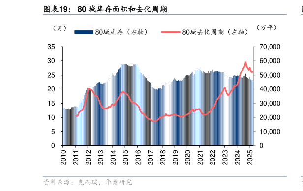 如何看待80 城库存面积和去化周期