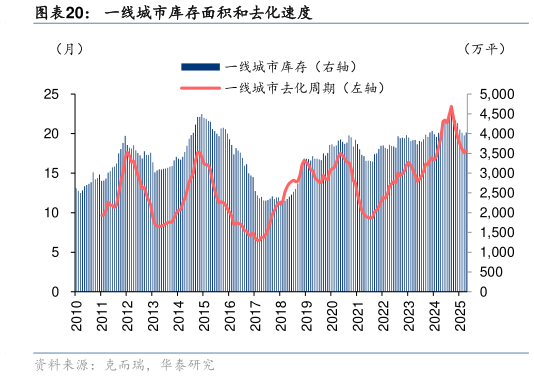 谁知道一线城市库存面积和去化速度