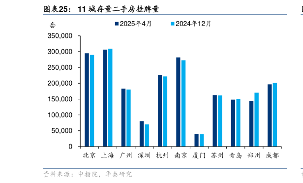 谁能回答11 城存量二手房挂牌量