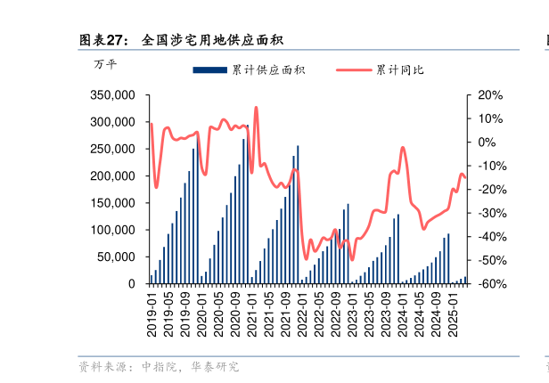 如何才能全国涉宅用地供应面积
