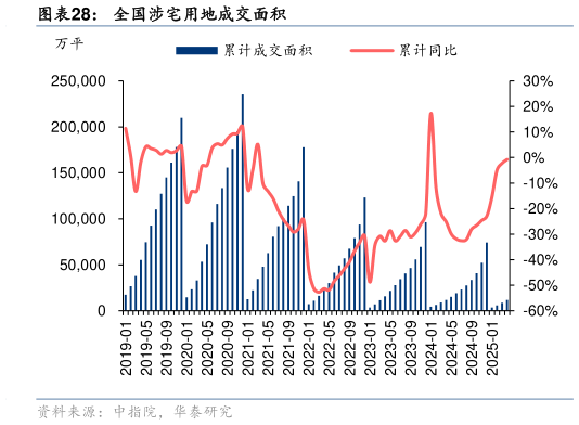 如何解释全国涉宅用地成交面积