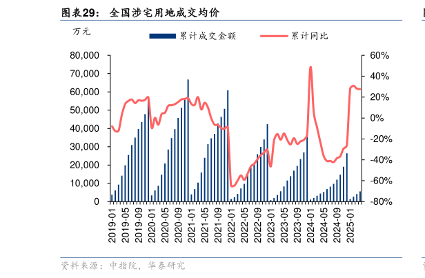 咨询下各位全国涉宅用地成交均价
