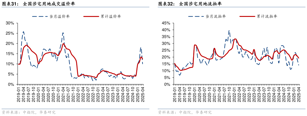 请问一下全国涉宅用地成交溢价率