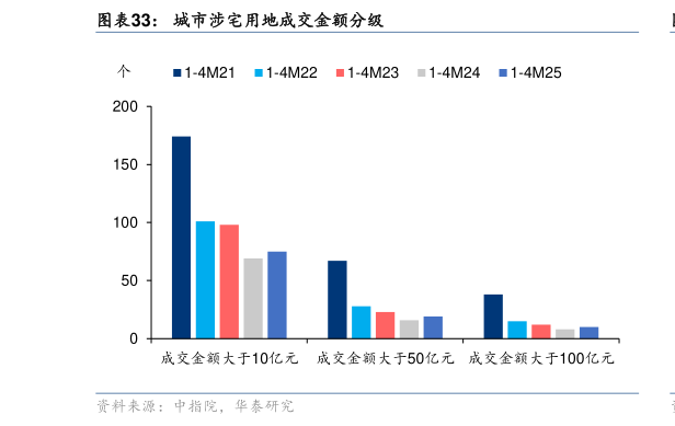 如何看待城市涉宅用地成交金额分级