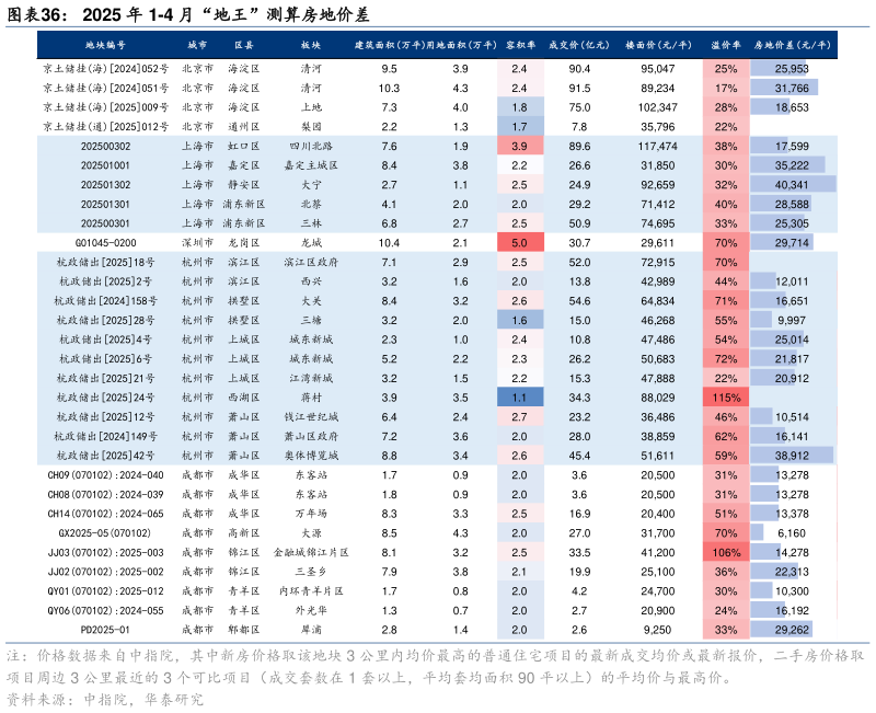 想关注一下2025 年 1-4 月“地王”测算房地价差