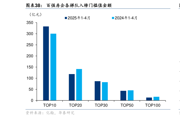 各位网友请教一下百强房企各梯队入榜门槛值金额
