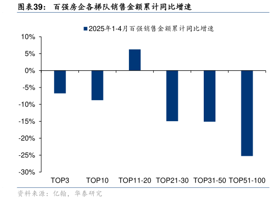 谁知道百强房企各梯队销售金额累计同比增速