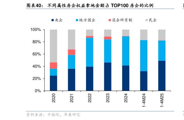 怎样理解不同属性房企权益拿地金额占 TOP100 房企的比例