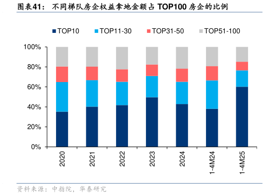 你知道不同梯队房企权益拿地金额占 TOP100 房企的比例