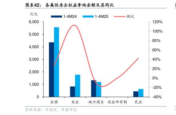谁能回答各属性房企权益拿地金额及其同比