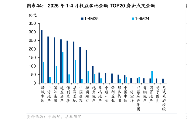如何了解2025 年 1-4 月权益拿地金额 TOP20 房企成交金额