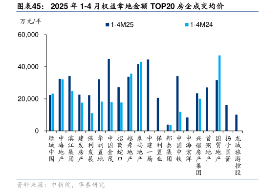 如何了解2025 年 1-4 月权益拿地金额 TOP20 房企成交均价
