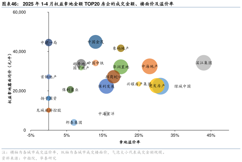 谁能回答2025 年 1-4 月权益拿地金额 TOP20 房企的成交金额、楼面价及溢价率