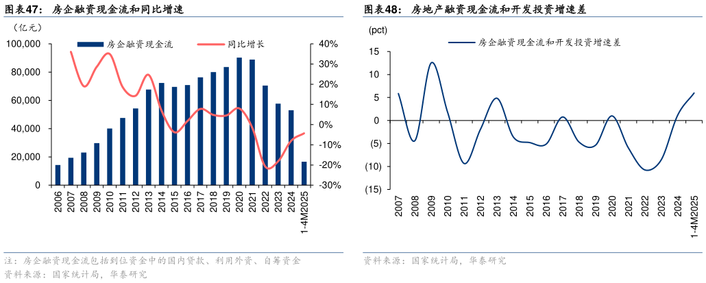 咨询下各位房地产融资现金流和开发投资增速差房企融资现金流和同比增速