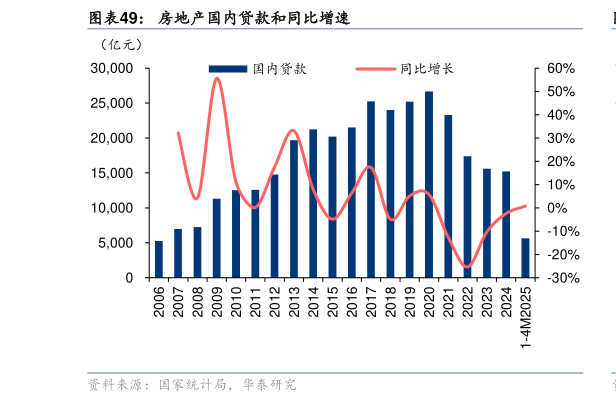 想关注一下房地产国内贷款和同比增速