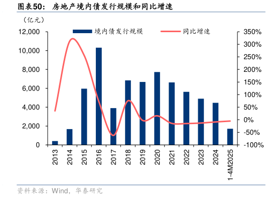 你知道房地产境内债发行规模和同比增速