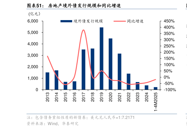 如何才能房地产境外债发行规模和同比增速