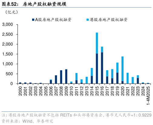 一起讨论下房地产股权融资规模