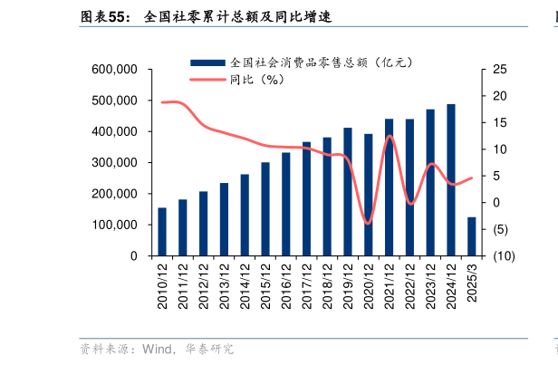 你知道全国社零累计总额及同比增速