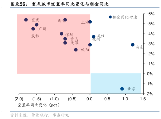 如何才能重点城市空置率同比变化与租金同比
