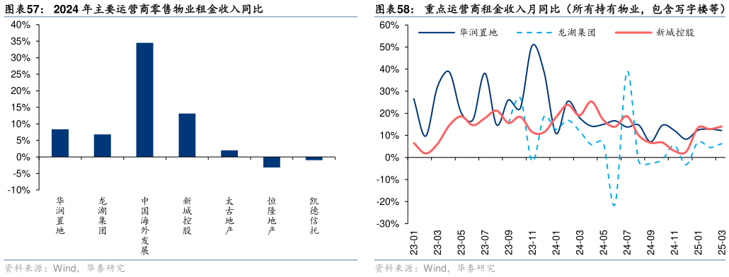 谁知道2024 年主要运营商零售物业租金收入同比 重点运营商租金收入月同比（所有持有物业，包含写字楼等） 