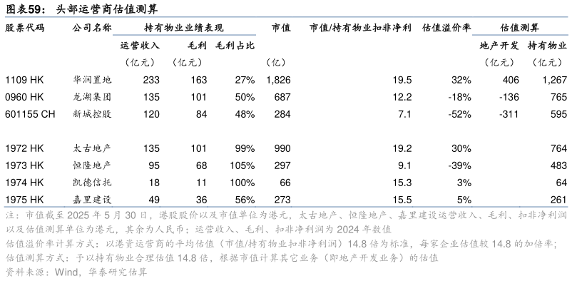 谁知道头部运营商估值测算