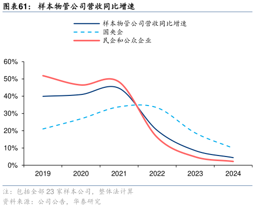 一起讨论下样本物管公司营收同比增速