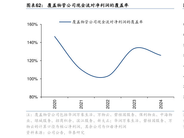 我想了解一下覆盖物管公司现金流对净利润的覆盖率