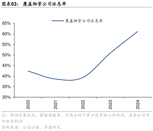 谁知道覆盖物管公司派息率