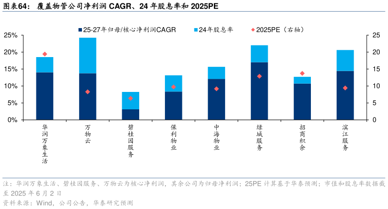 谁能回答覆盖物管公司净利润 CAGR、24 年股息率和 2025PE