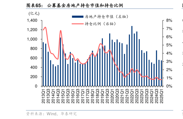 一起讨论下公募基金房地产持仓市值和持仓比例