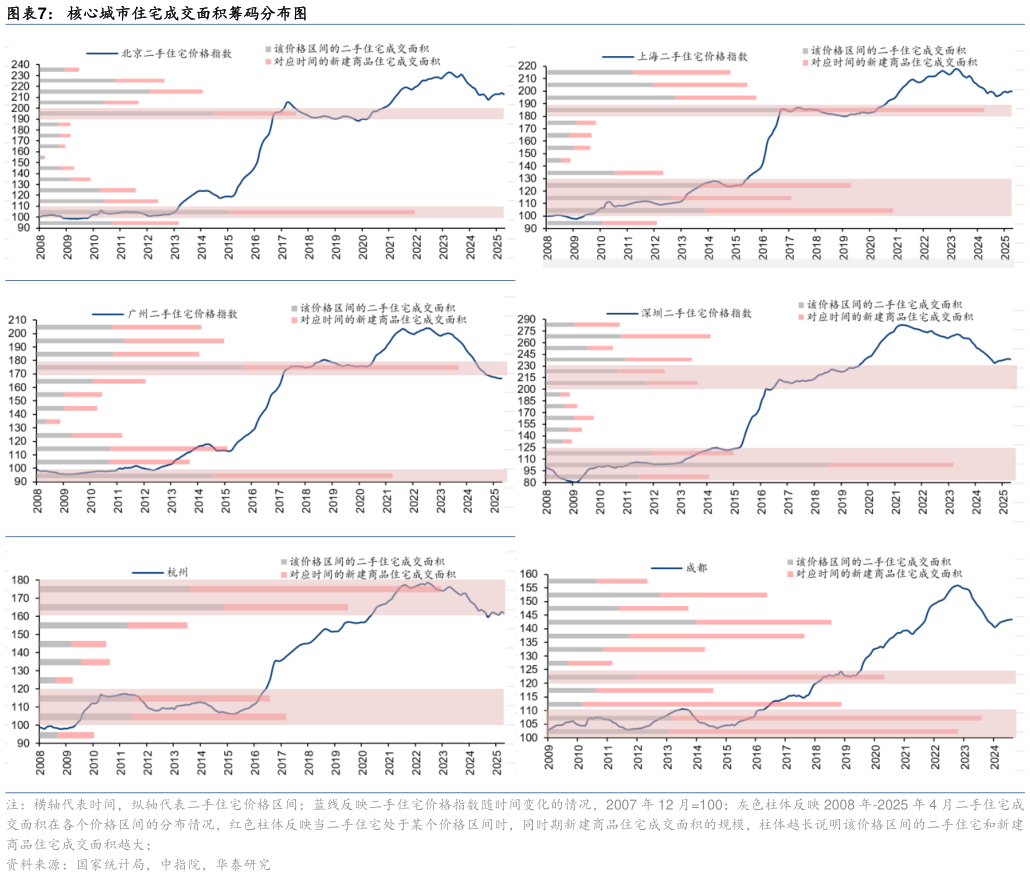 如何解释核心城市住宅成交面积筹码分布图