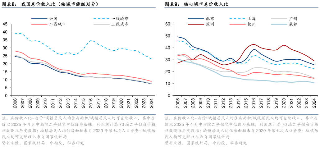 如何才能我国房价收入比（按城市能级划分）核心城市房价收入比