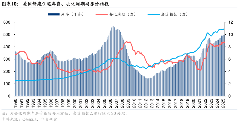 咨询大家美国新建住宅库存、去化周期与房价指数
