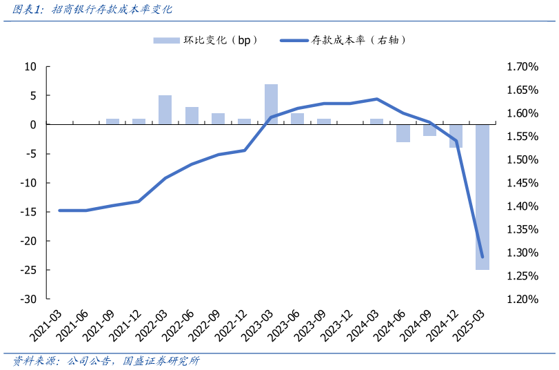 如何解释招商银行存款成本率变化