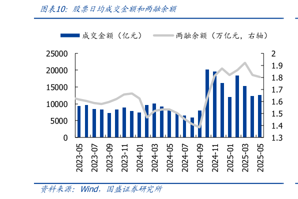 咨询下各位股票日均成交金额和两融余额
