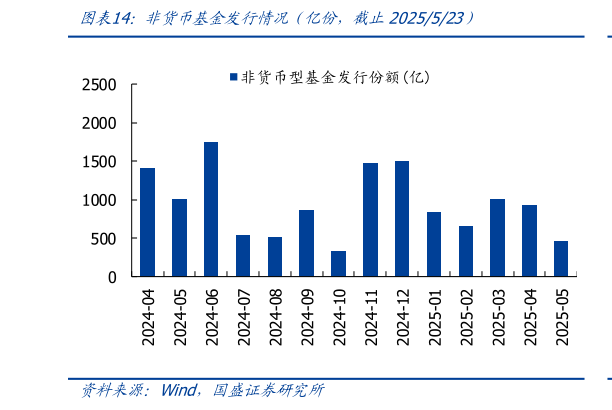 怎样理解非货币基金发行情况（亿份，截止2025523）