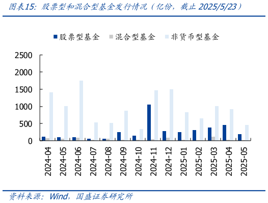 咨询大家股票型和混合型基金发行情况（亿份，截止2025523）