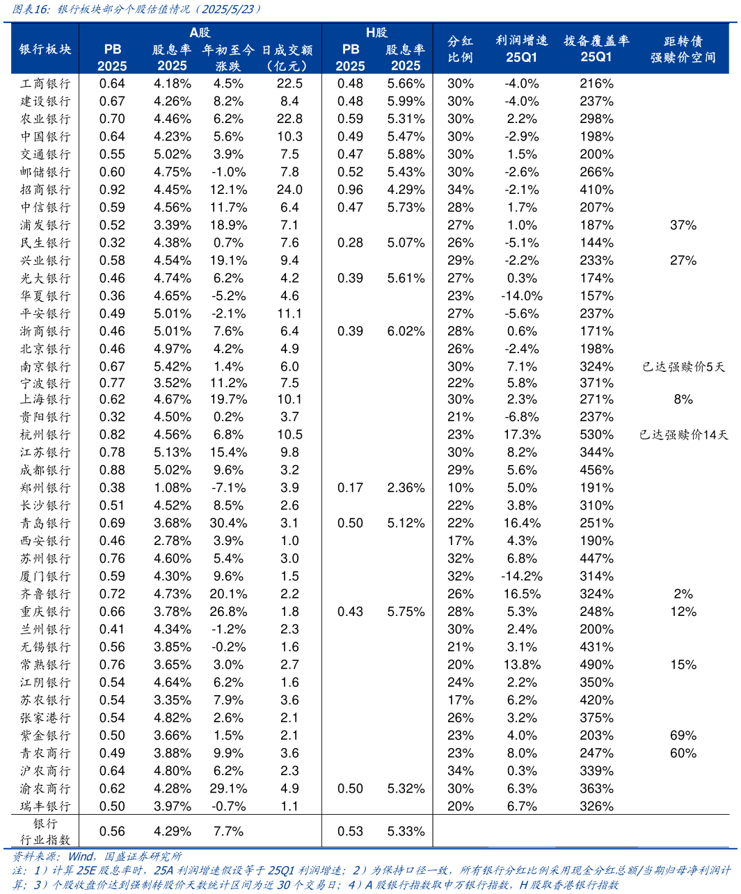 如何解释银行板块部分个股估值情况（2025523）