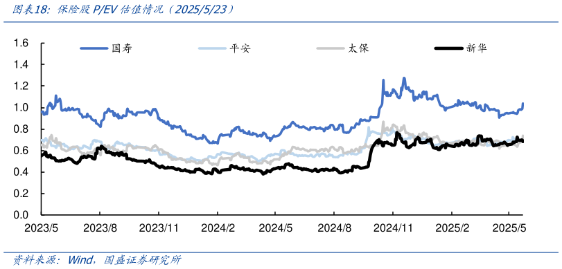 怎样理解保险股PEV估值情况（2025523）